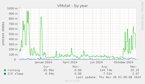 VMstat