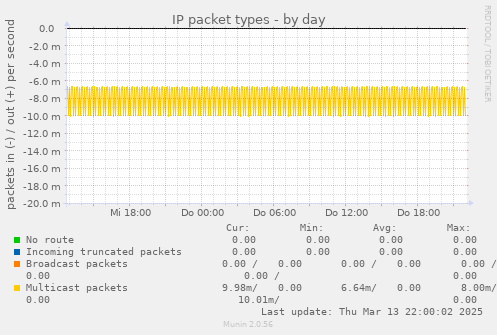 IP packet types