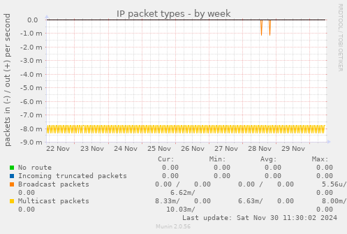 IP packet types