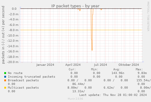 IP packet types