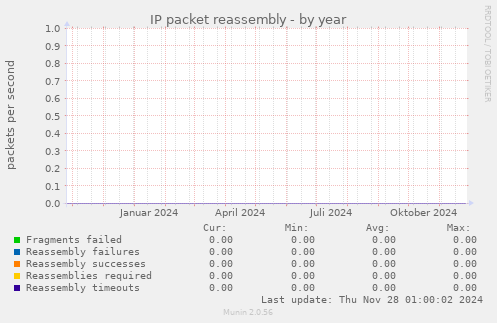 IP packet reassembly