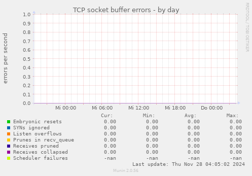 TCP socket buffer errors