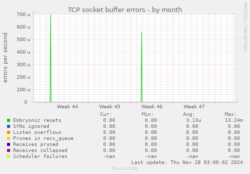 TCP socket buffer errors