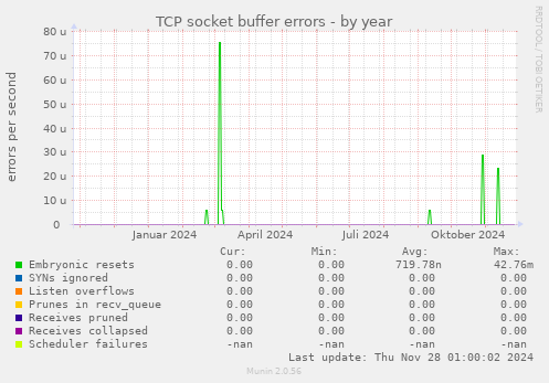 TCP socket buffer errors