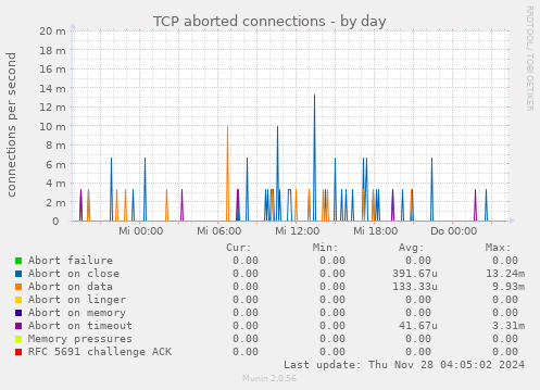 TCP aborted connections