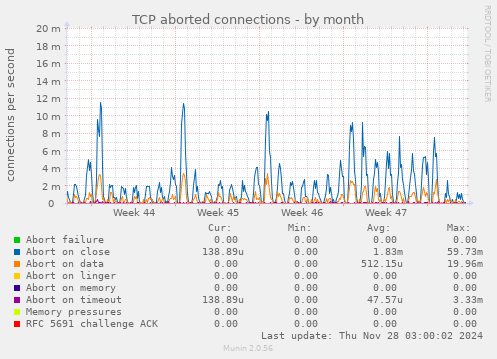 TCP aborted connections