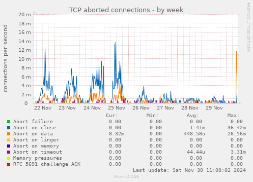 TCP aborted connections