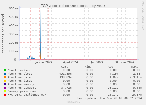 TCP aborted connections