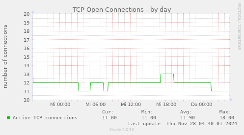 TCP Open Connections