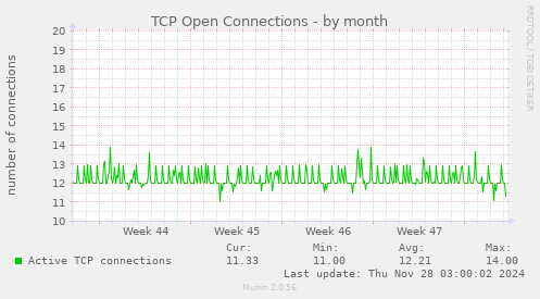 TCP Open Connections