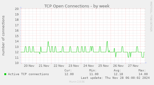 weekly graph