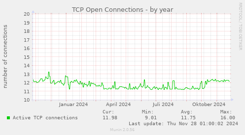 TCP Open Connections