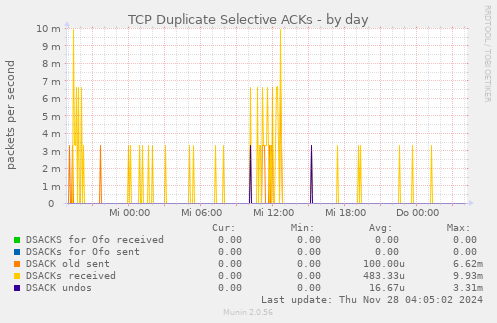 TCP Duplicate Selective ACKs