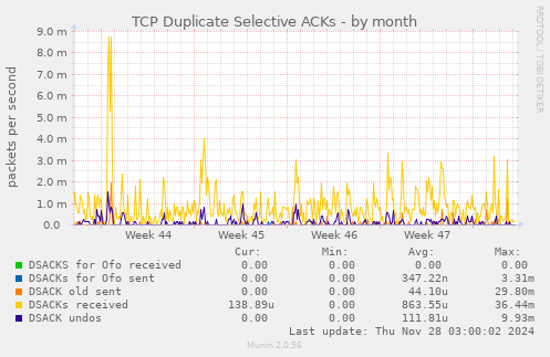 TCP Duplicate Selective ACKs