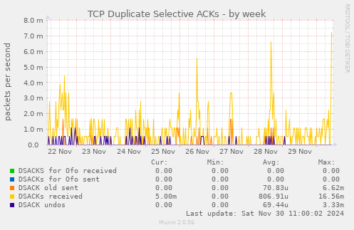 TCP Duplicate Selective ACKs