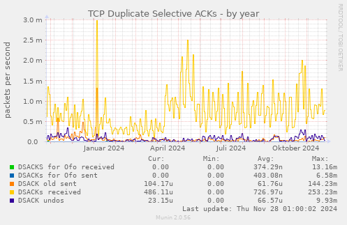 TCP Duplicate Selective ACKs