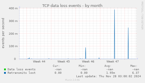 TCP data loss events