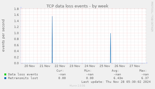 TCP data loss events