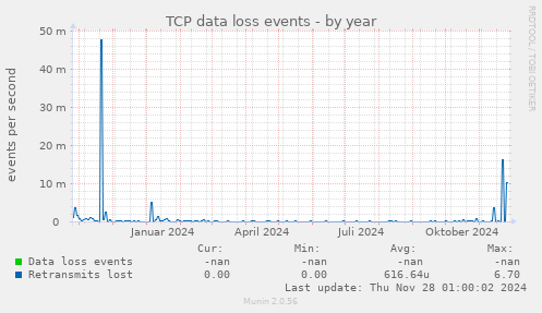 TCP data loss events