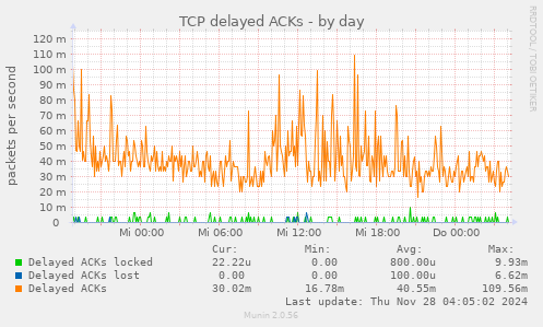 TCP delayed ACKs