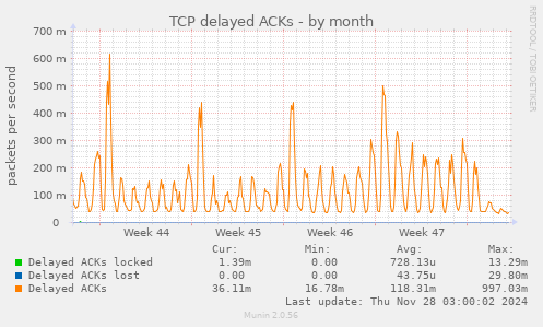 TCP delayed ACKs