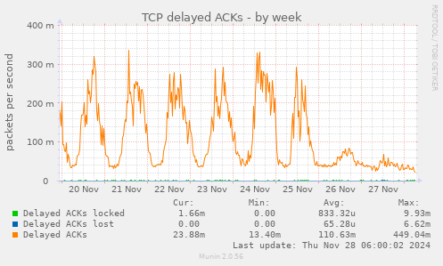 TCP delayed ACKs