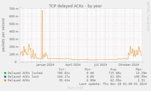 TCP delayed ACKs