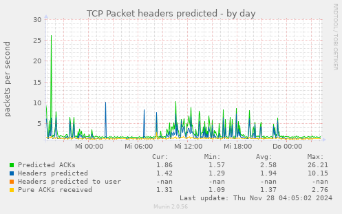 TCP Packet headers predicted