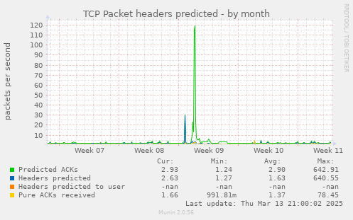 TCP Packet headers predicted