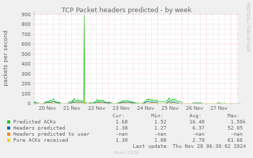 TCP Packet headers predicted