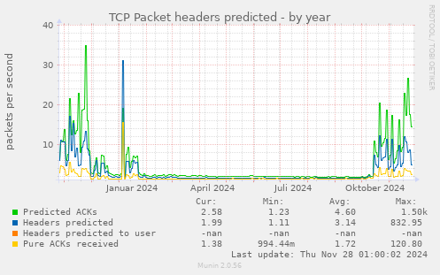 TCP Packet headers predicted