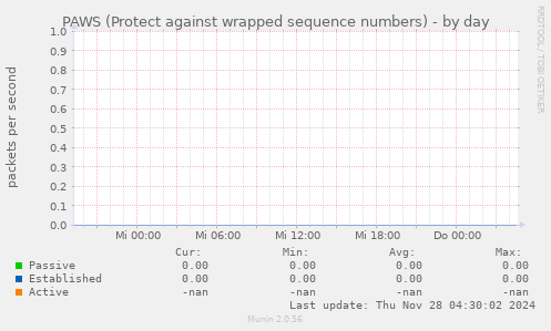 PAWS (Protect against wrapped sequence numbers)