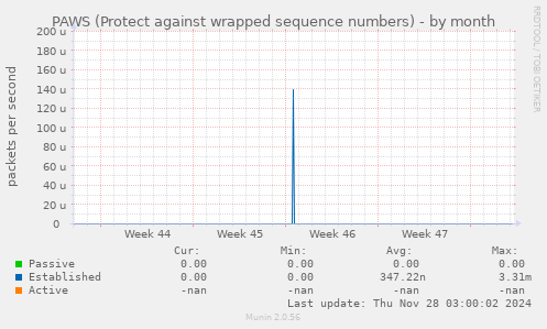 PAWS (Protect against wrapped sequence numbers)