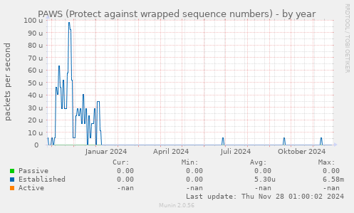 PAWS (Protect against wrapped sequence numbers)