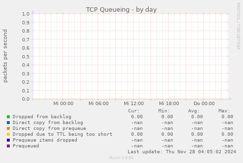 TCP Queueing