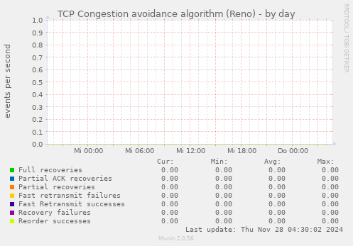 TCP Congestion avoidance algorithm (Reno)