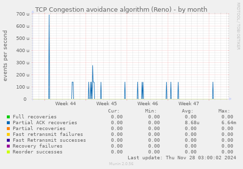 TCP Congestion avoidance algorithm (Reno)