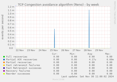 TCP Congestion avoidance algorithm (Reno)