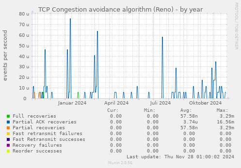 TCP Congestion avoidance algorithm (Reno)