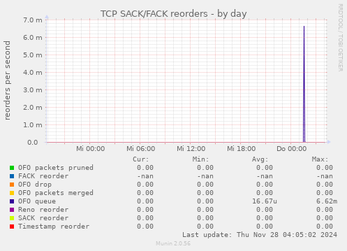 TCP SACK/FACK reorders