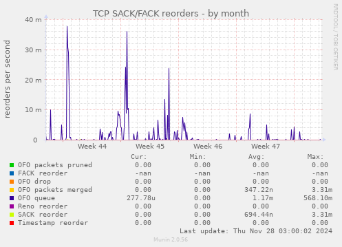 TCP SACK/FACK reorders