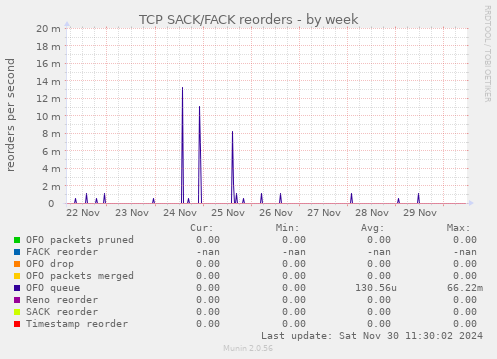 TCP SACK/FACK reorders