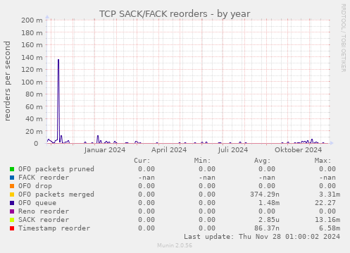 TCP SACK/FACK reorders