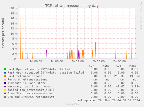 TCP retransmissions