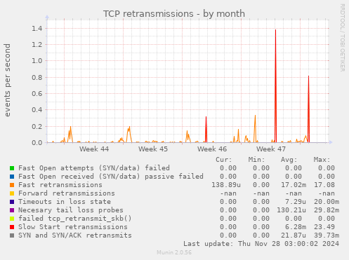 TCP retransmissions