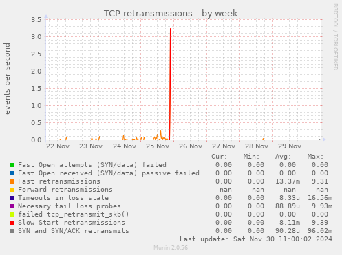 TCP retransmissions