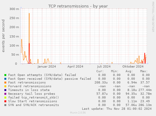 TCP retransmissions