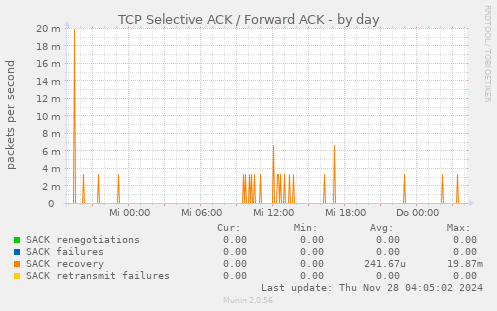 TCP Selective ACK / Forward ACK