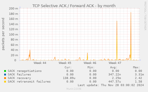 TCP Selective ACK / Forward ACK