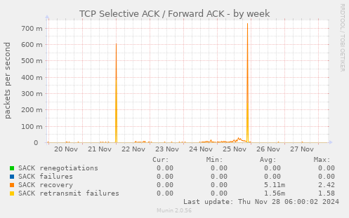 TCP Selective ACK / Forward ACK